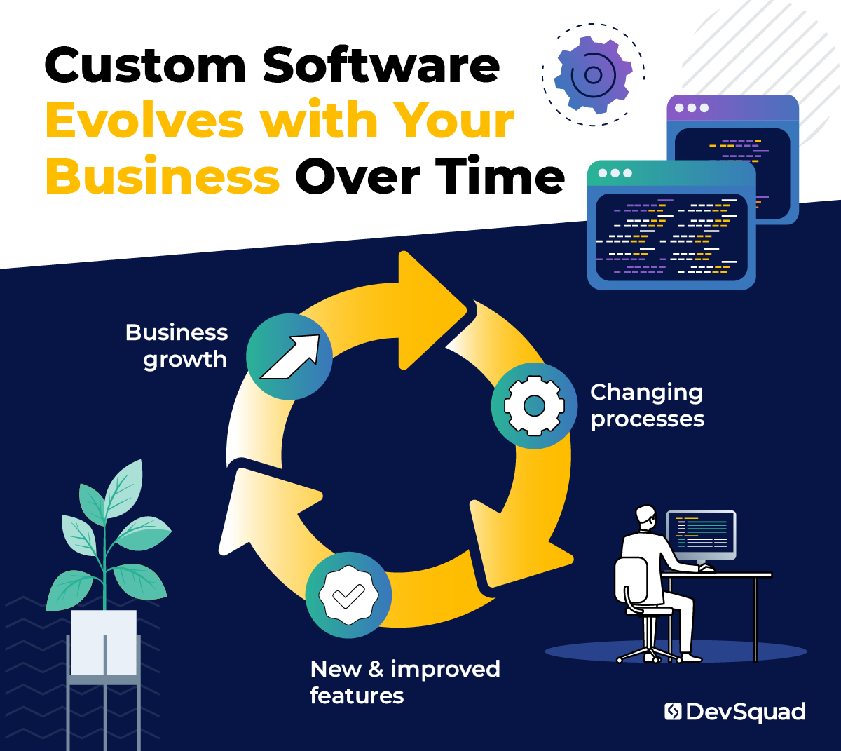 Infographic of the evolutionary cycle of custom software dvelopment