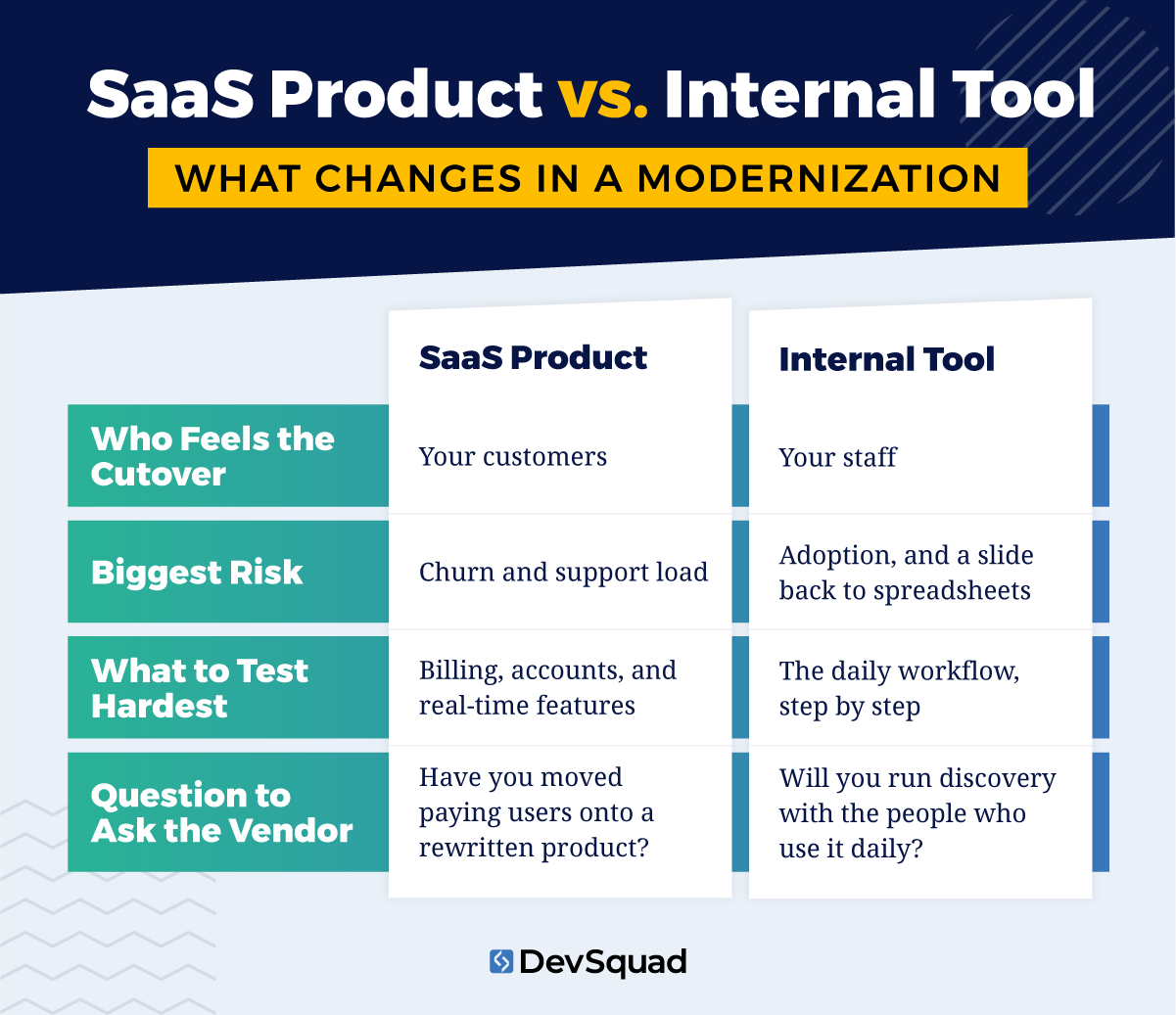 Infographic chart showing the difference between SaaS product modernization and internal tool modernization
