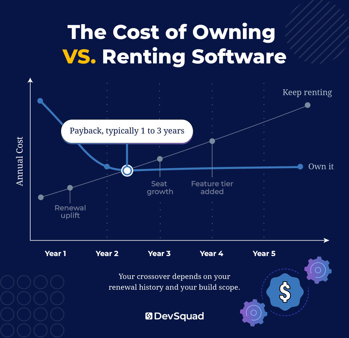 cost of owning versus renting software, chart infographic of costs over 5 years time