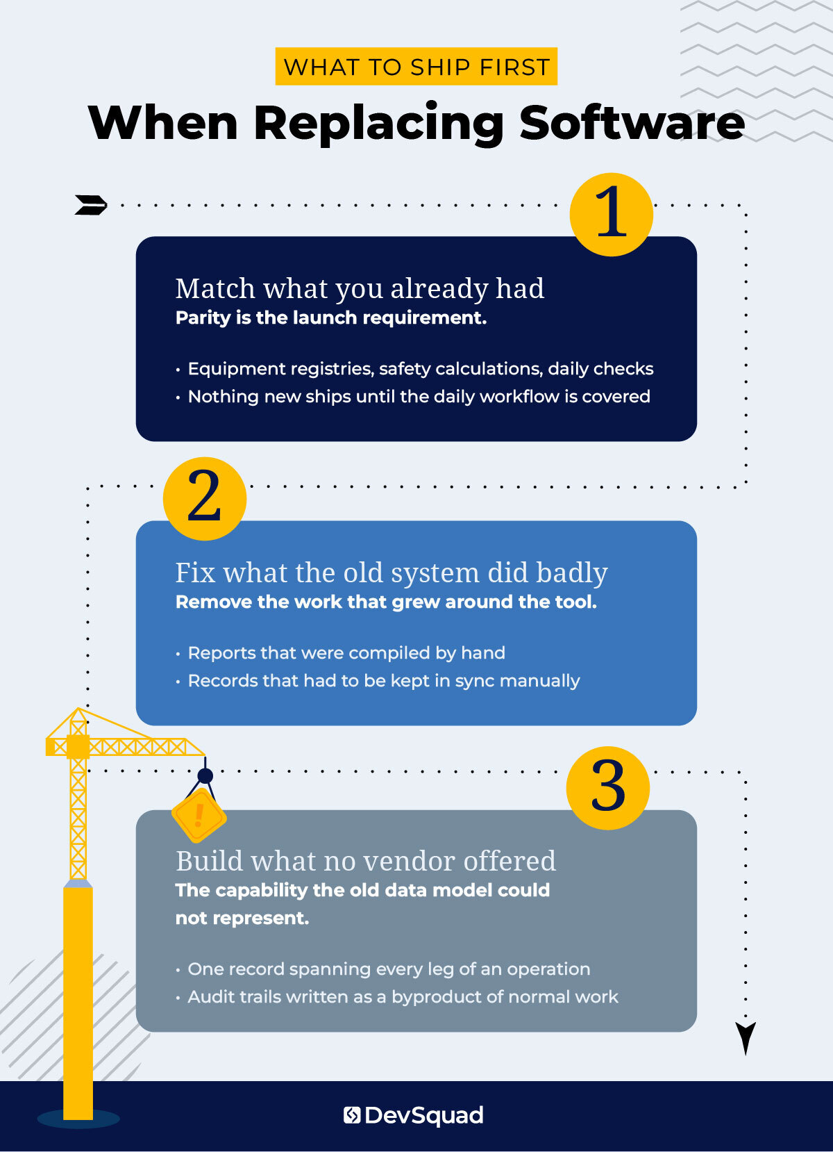 What to Ship First When Replacing Software, three step process infographic