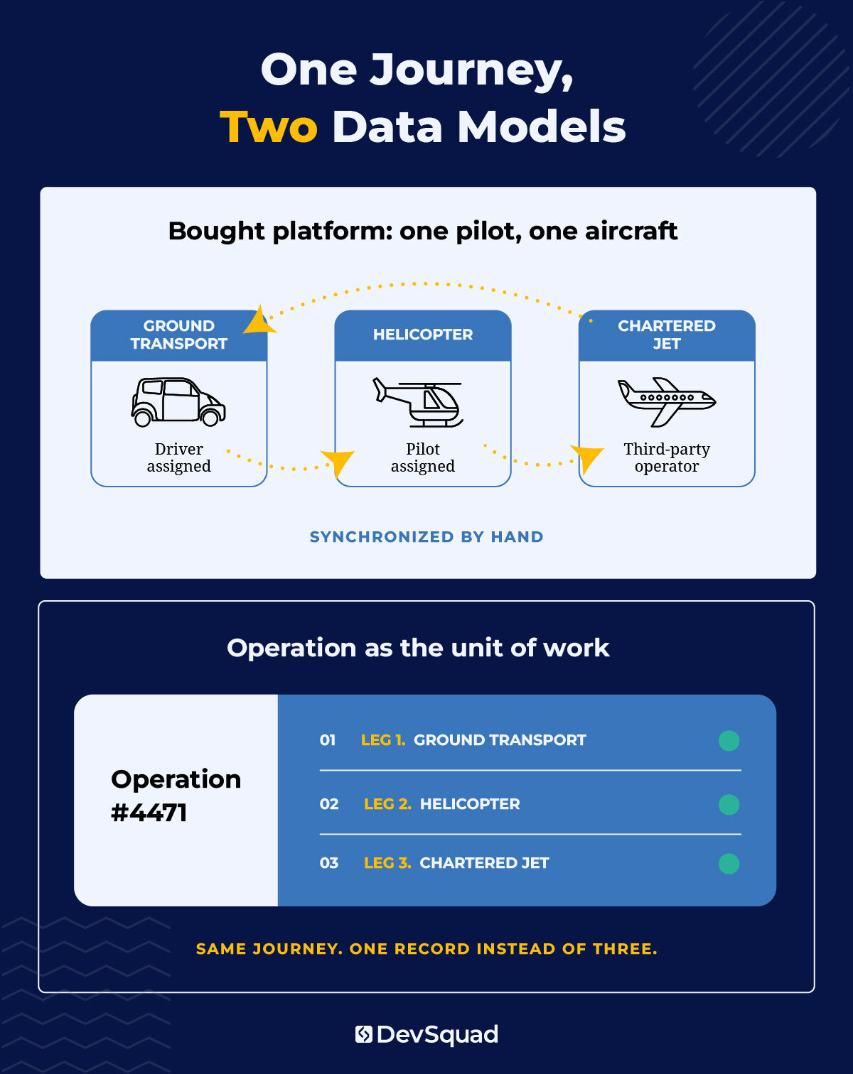 One Journey, Two Data Models; A single customer journey is one thing to the client and three things to the old software. The rebuild collapsed three records into one.