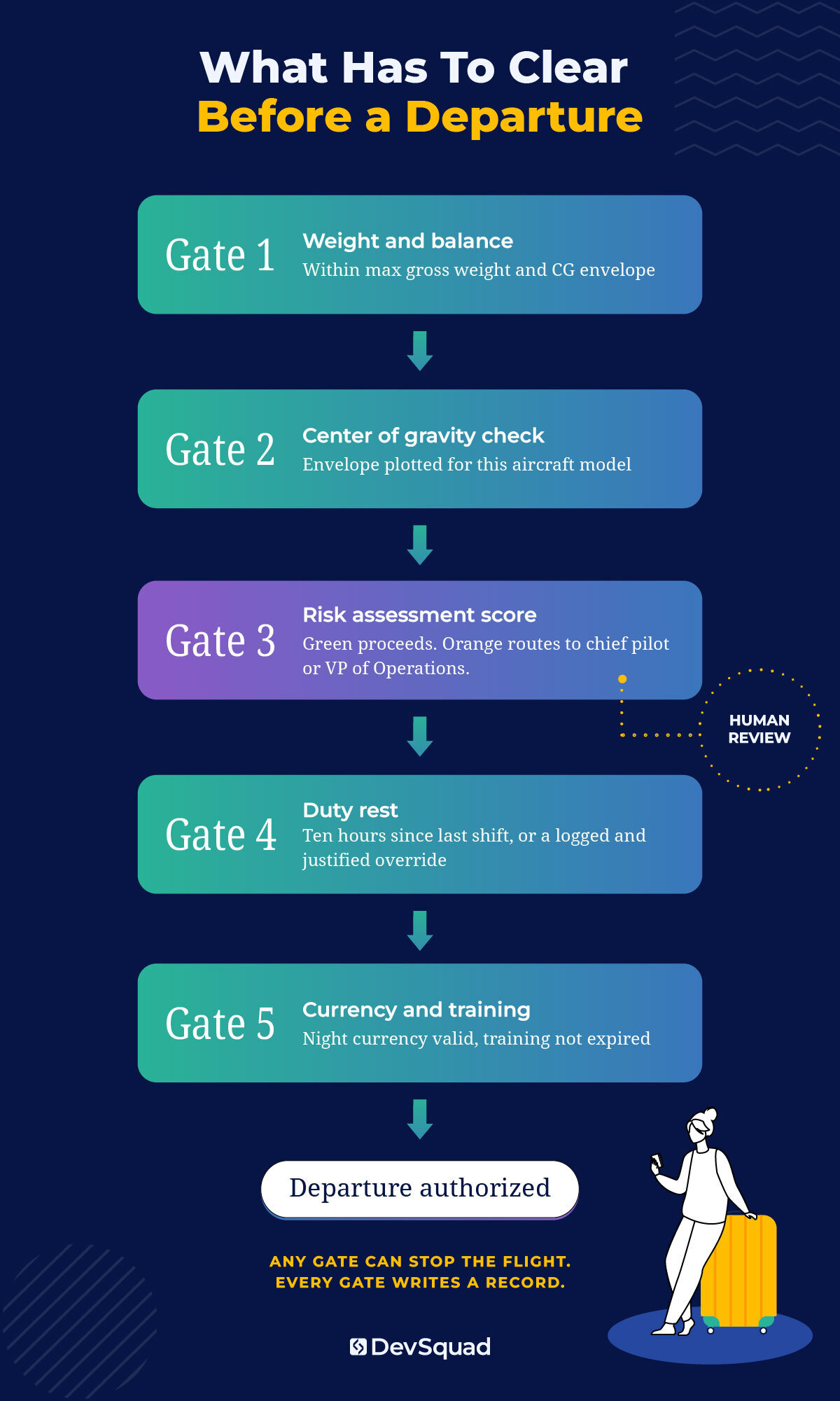 Five checks run in sequence before a flight is authorized, and any one of them can stop the departure. This is the difference between software that records a check and software that blocks a flight.