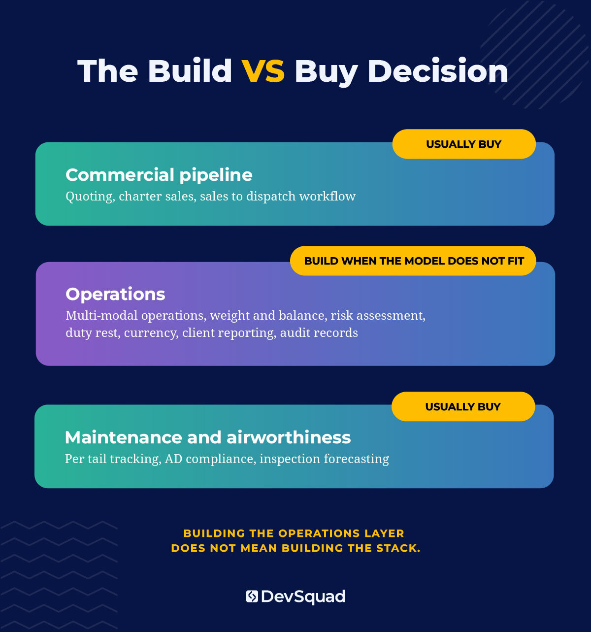 The buy versus build decision is layered rather than binary. Two layers are usually worth buying, and the layer in the middle is where building pays off.