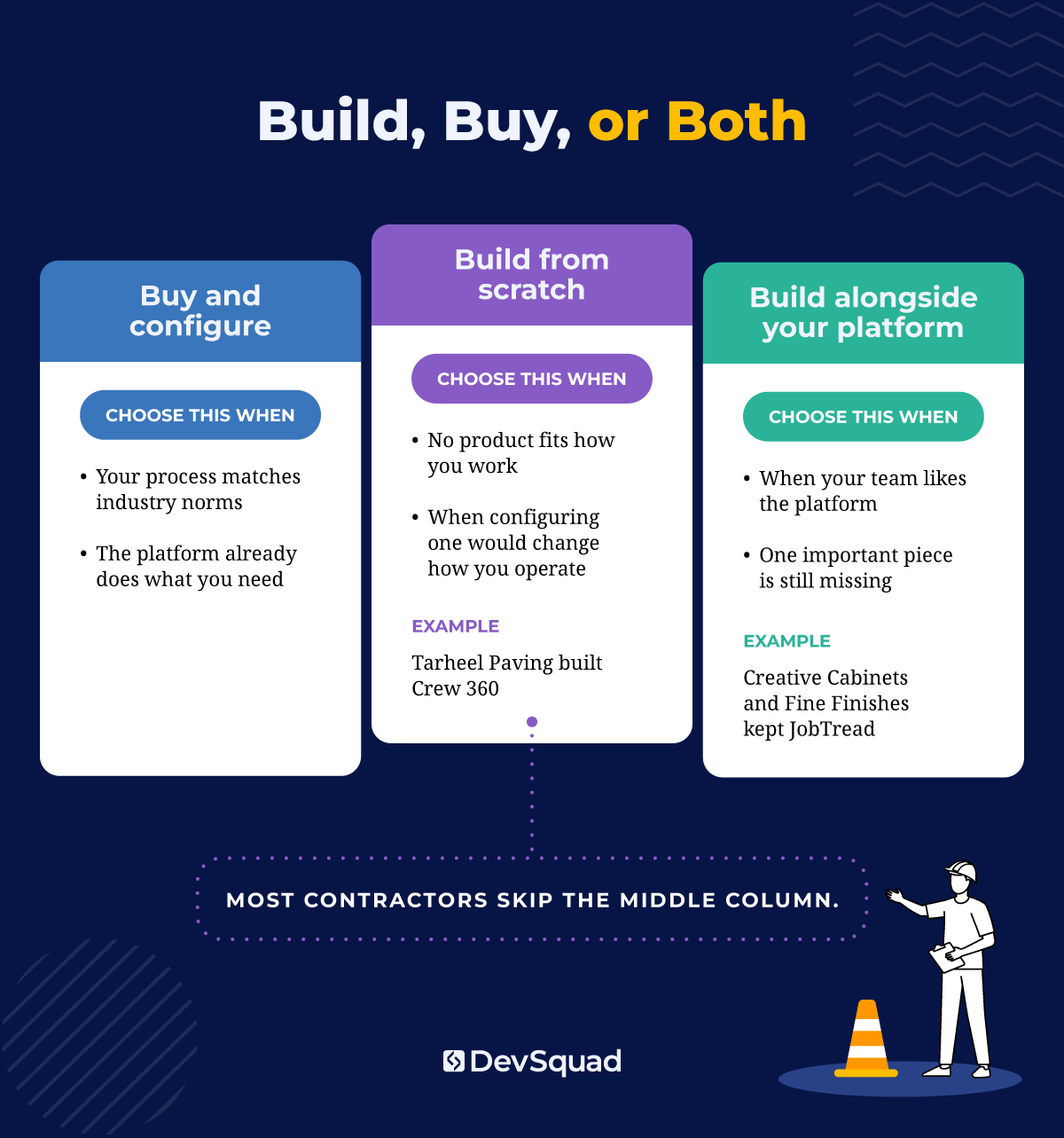 graphic showing when a construction business should choose to buy software, bulid custom software, or combine both strategies