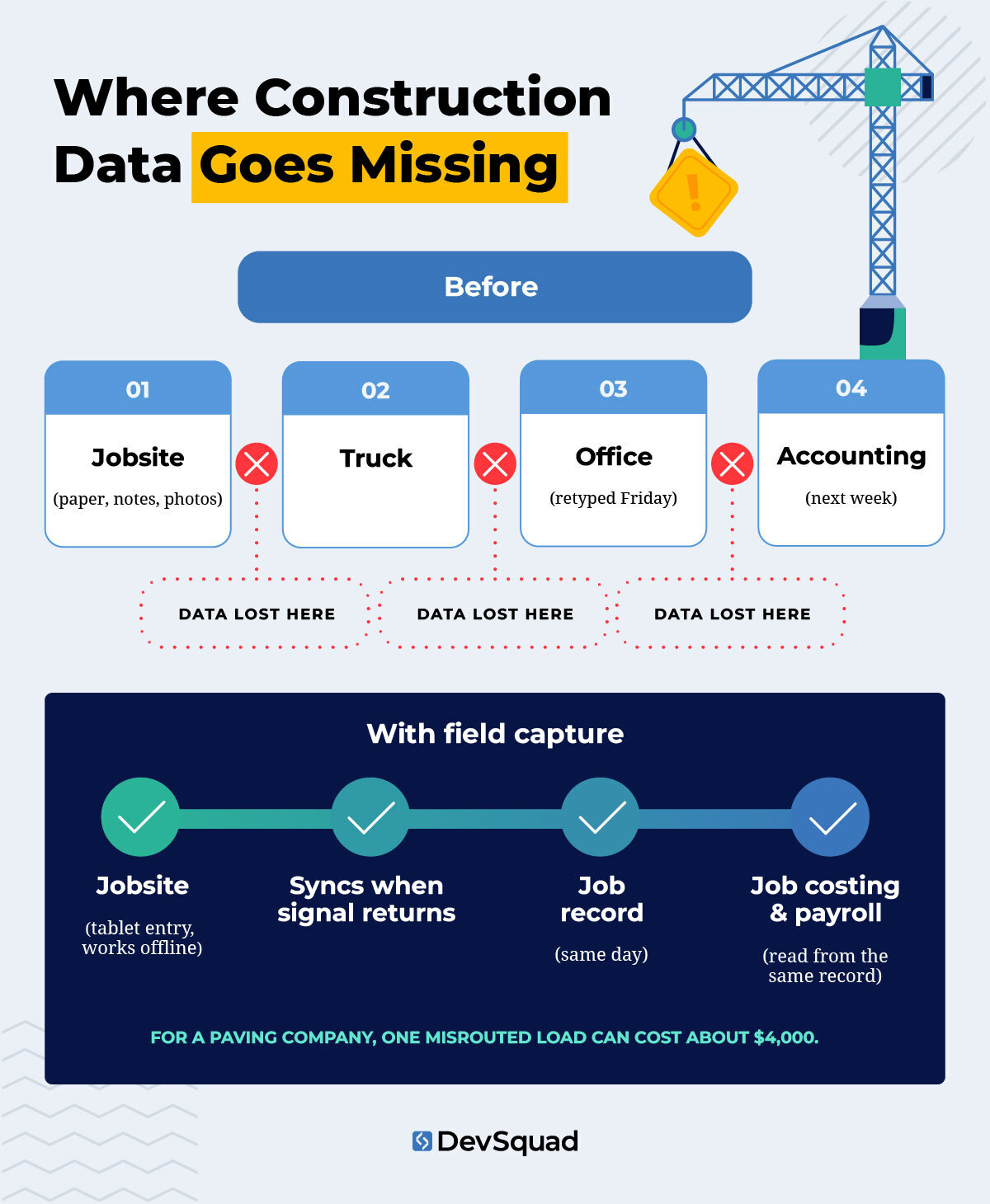 infographic showing where data gets lost in construction software