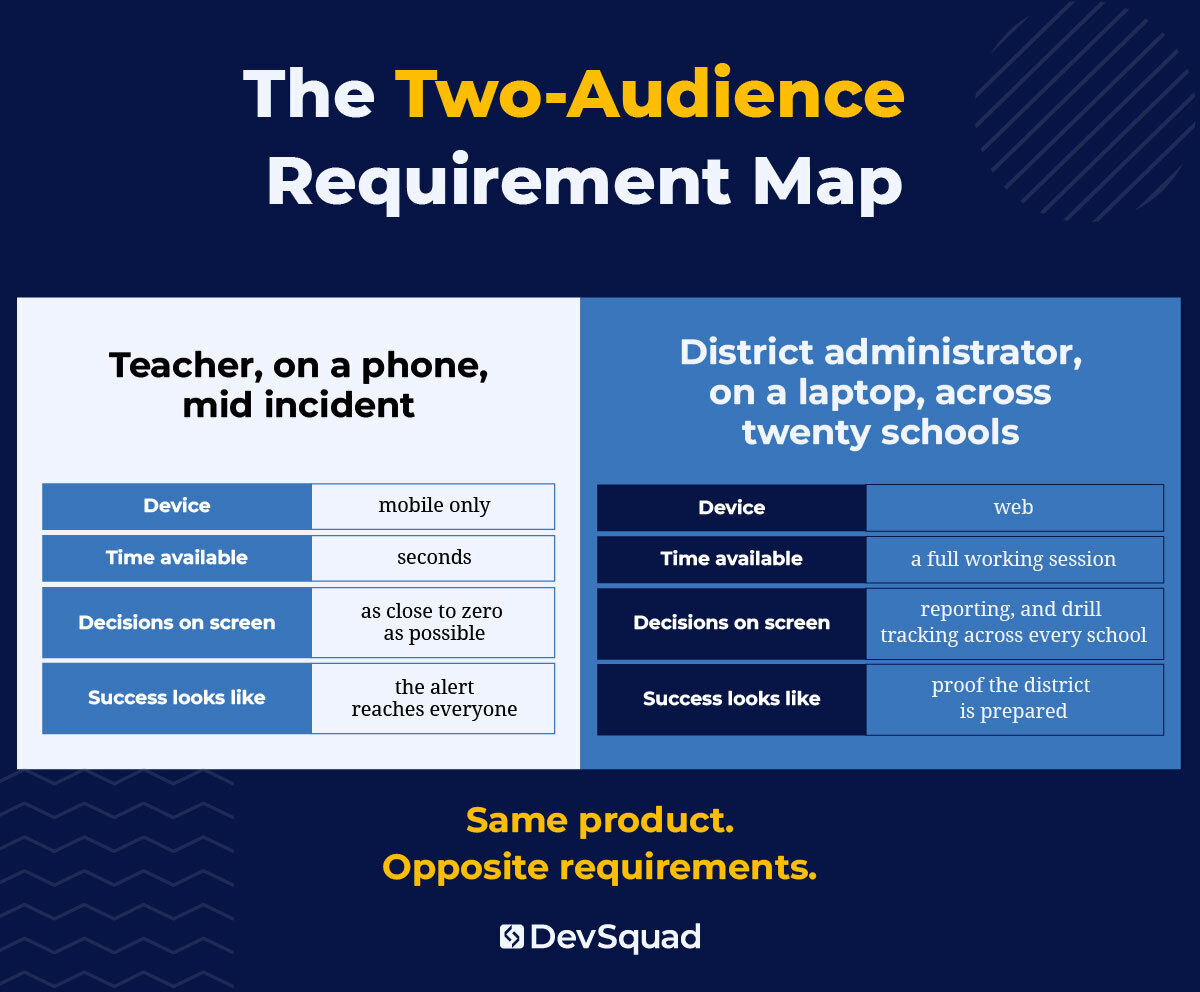 The Two-Audience Requirement Map, teacher and administrator