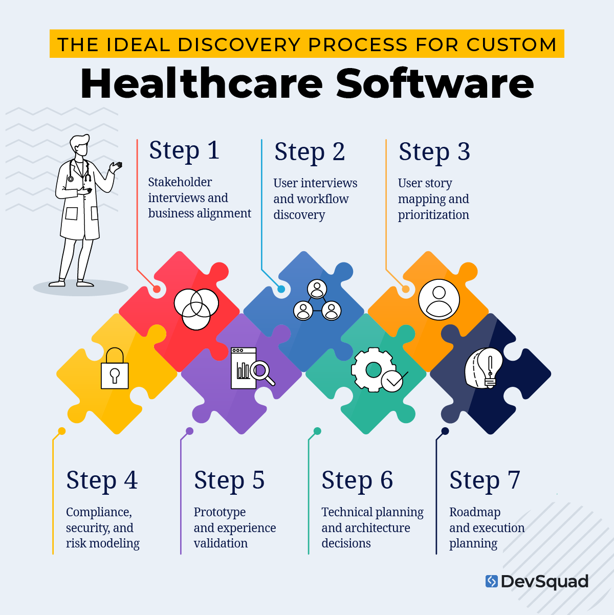 The Ideal Discovery Process for Custom Healthcare Software