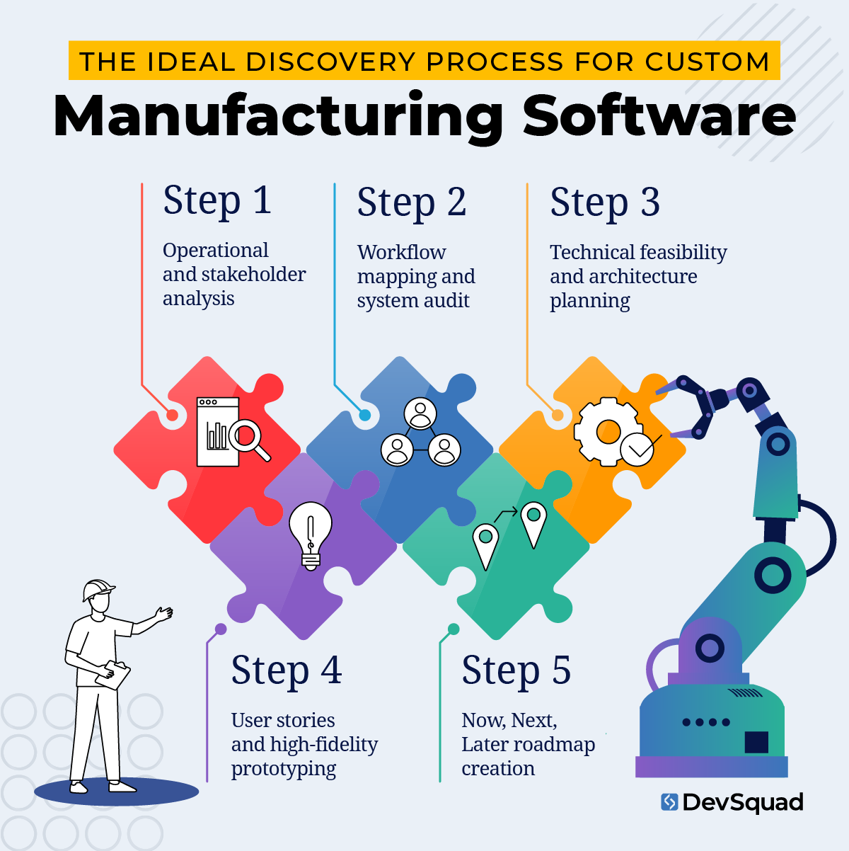 The Ideal Discovery Process for Custom Manufacturing Software
