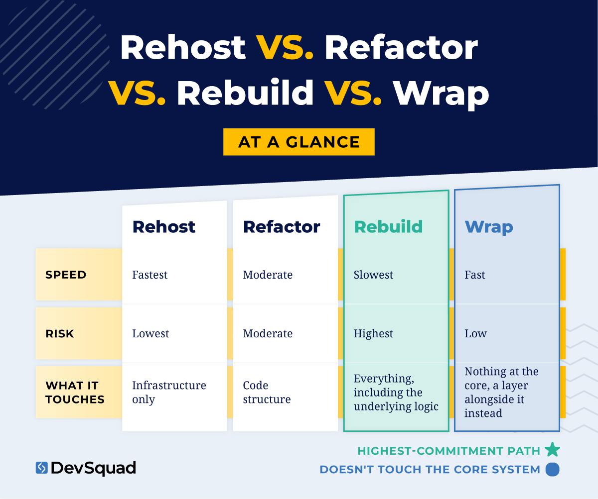 Rehost vs. refactor vs. rebuild vs. wrap, at a glance