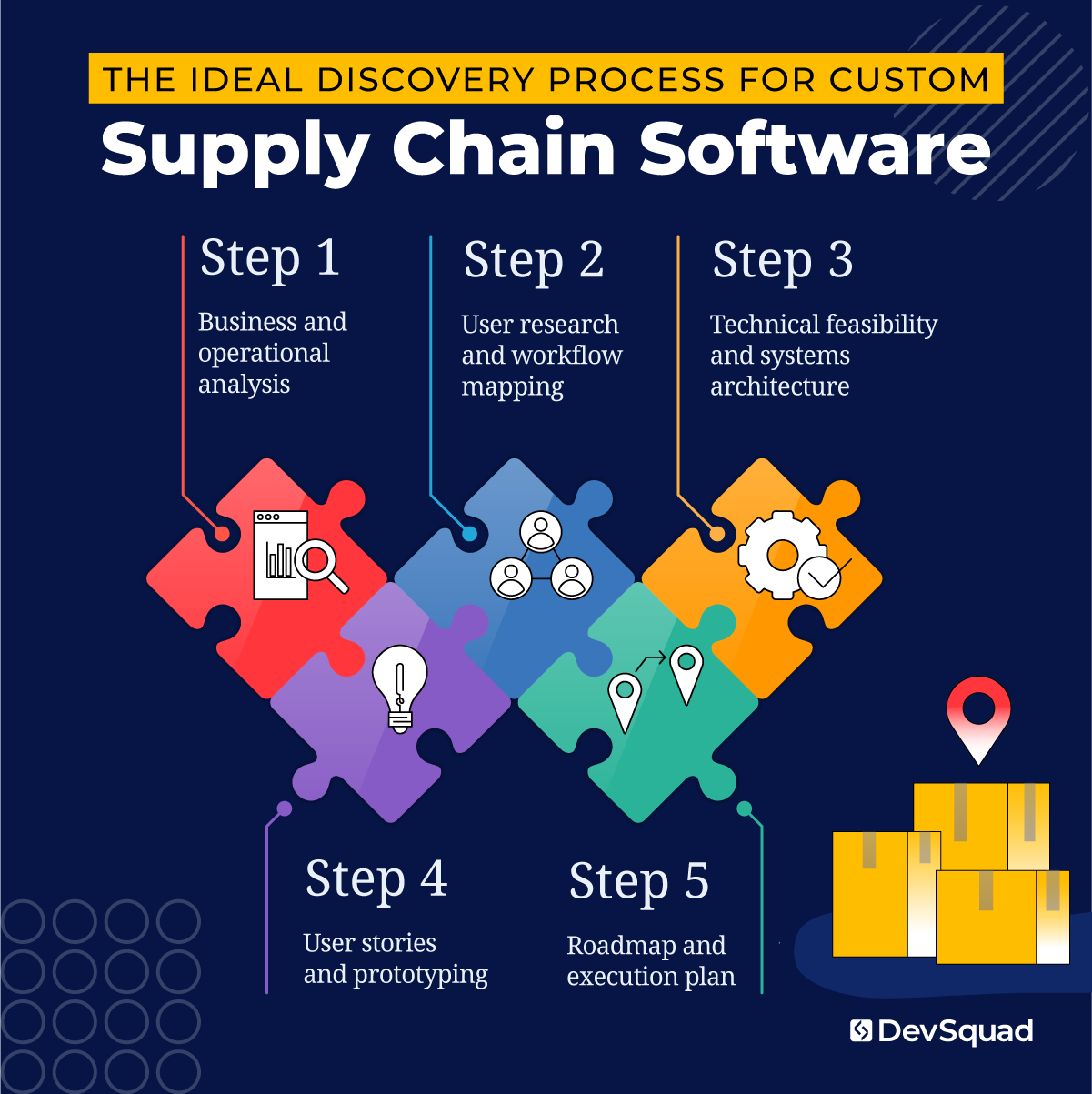 The Ideal Discovery Process for Custom Supply Chain Software