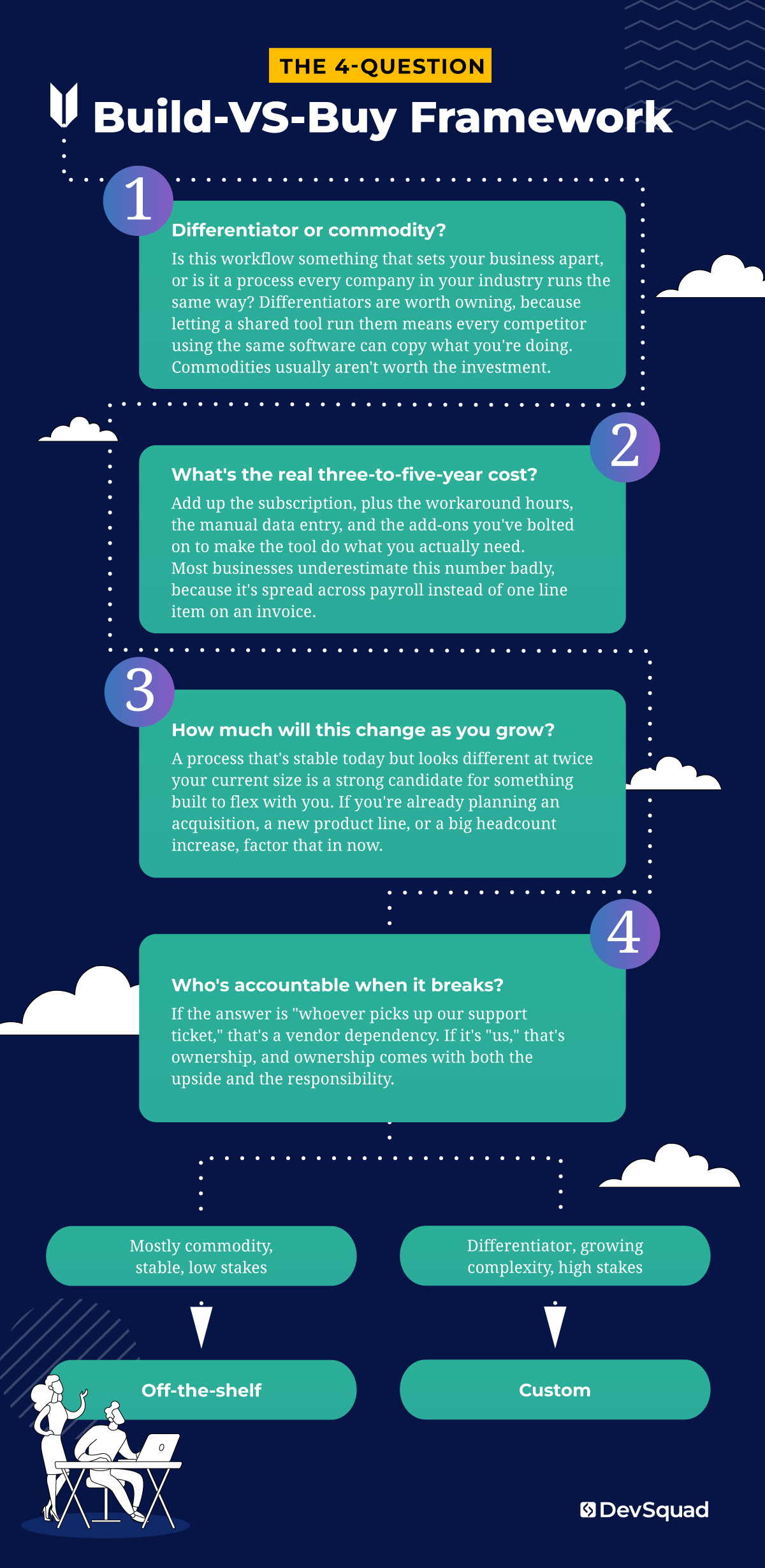 The 4-Question Build-VS-Buy Framework