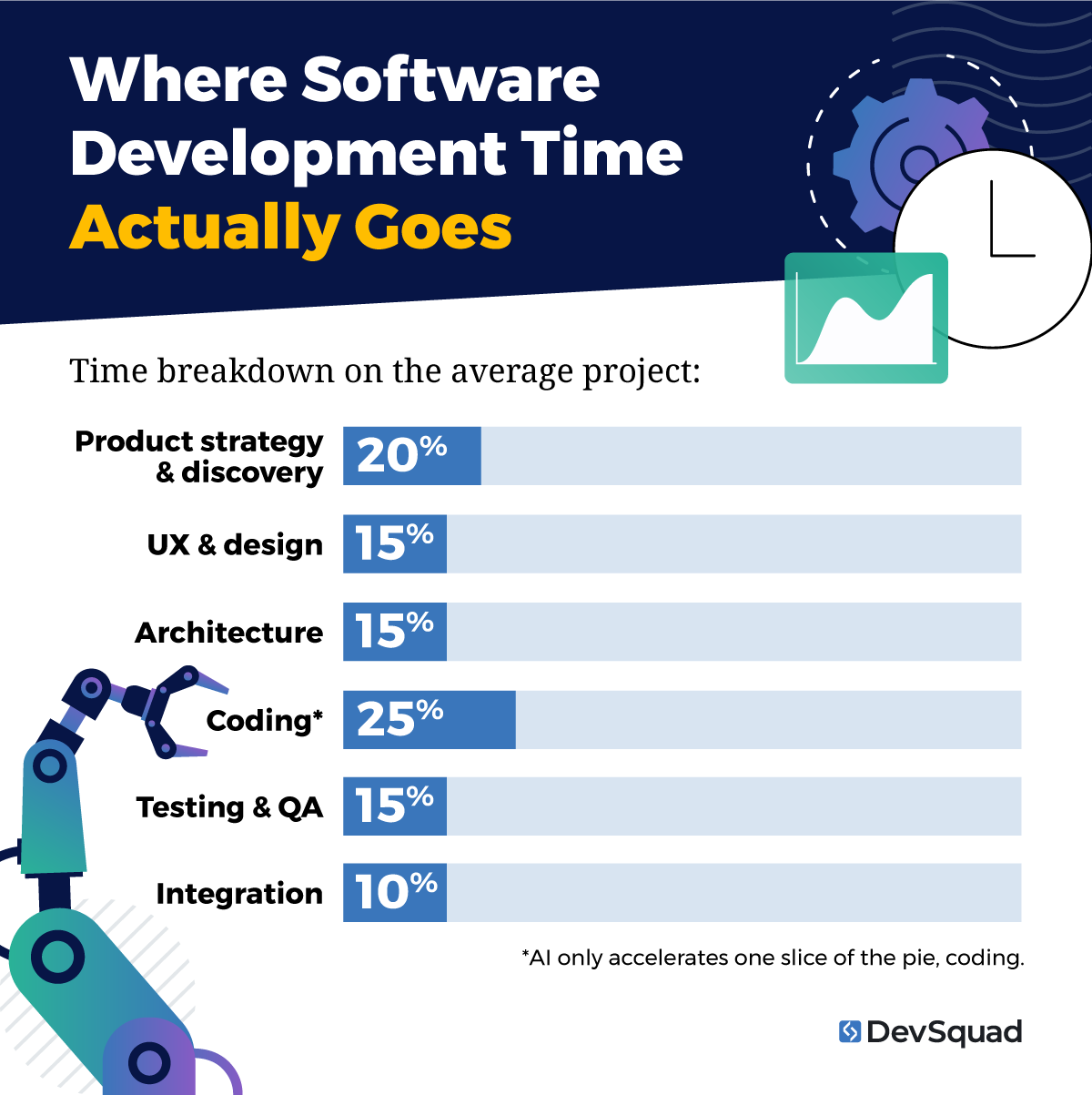Where Software Development Time Actually Goes
