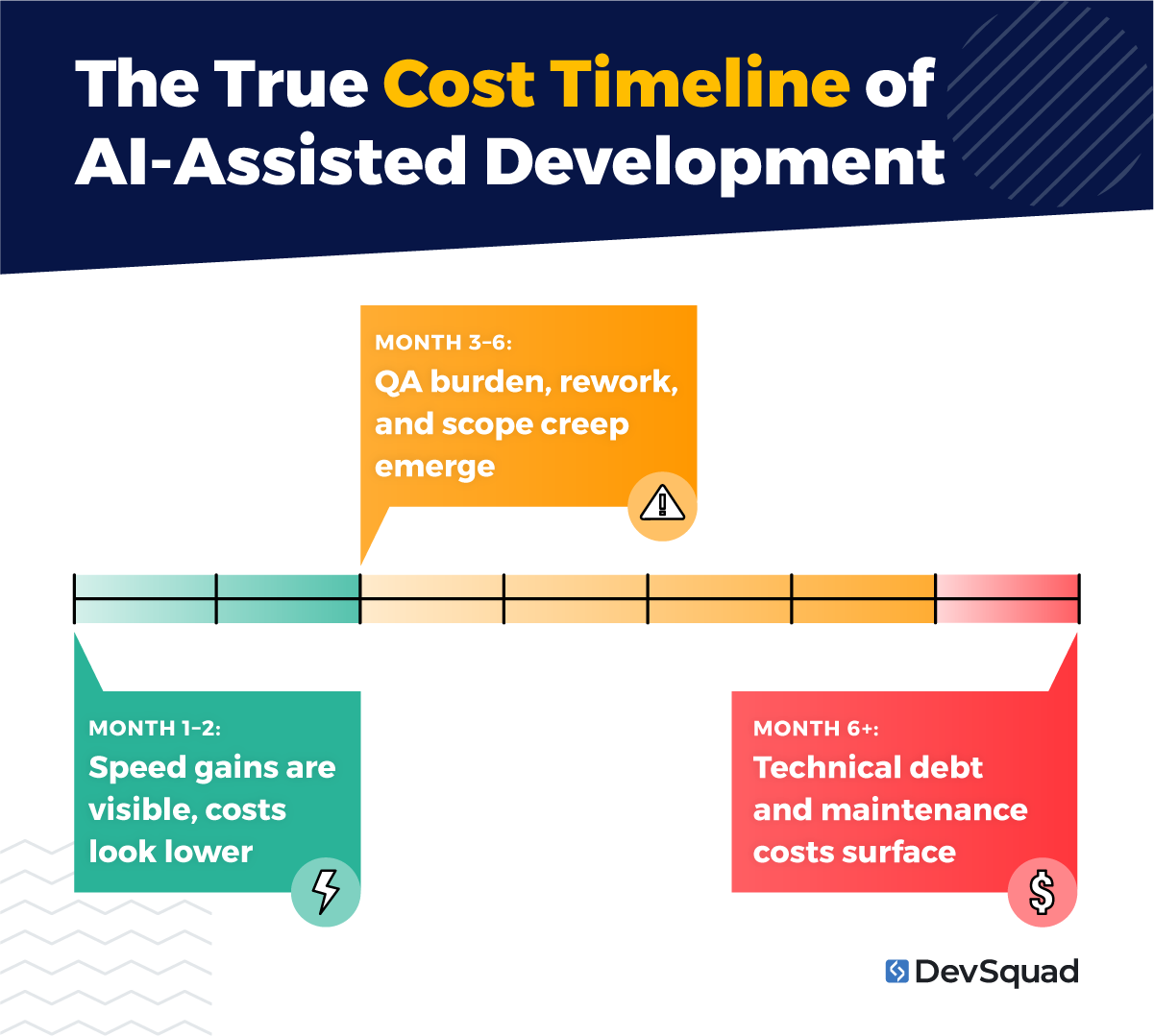 The True Cost Timeline of AI-Assisted Development