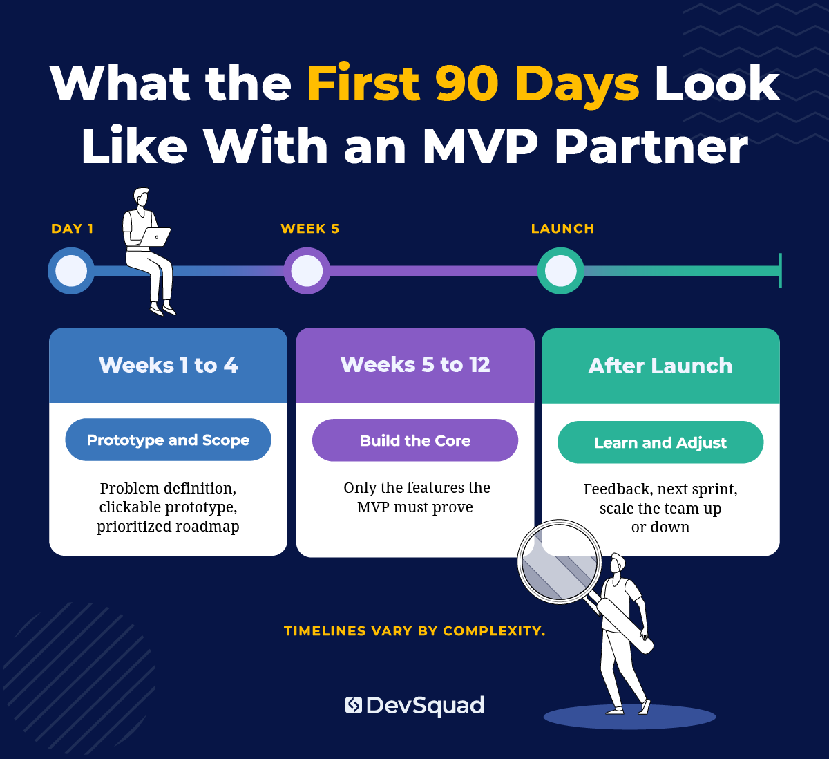 Infographic with what the first 90 days look like with an MVP development partner