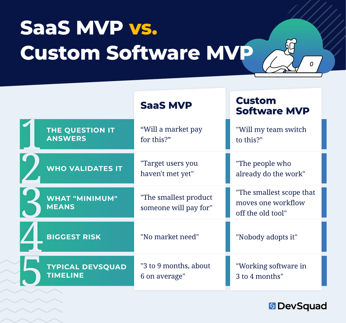 SaaS MVP vs. custom software MVP: how to validate and understand risk for both