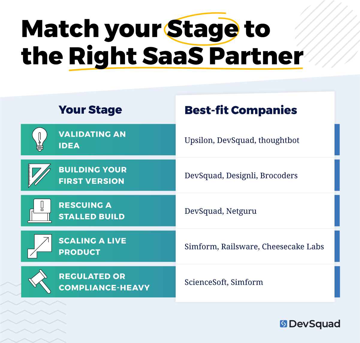 infographic chart to help you match your problem or stage to the right saas development agency