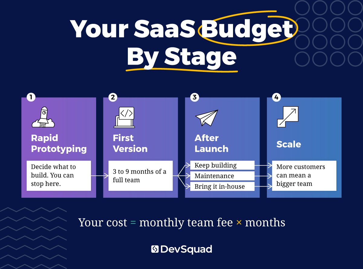 infographic showing the ideal saas development budget based on stage (rapid prototyping, first version, after launch, scaling)