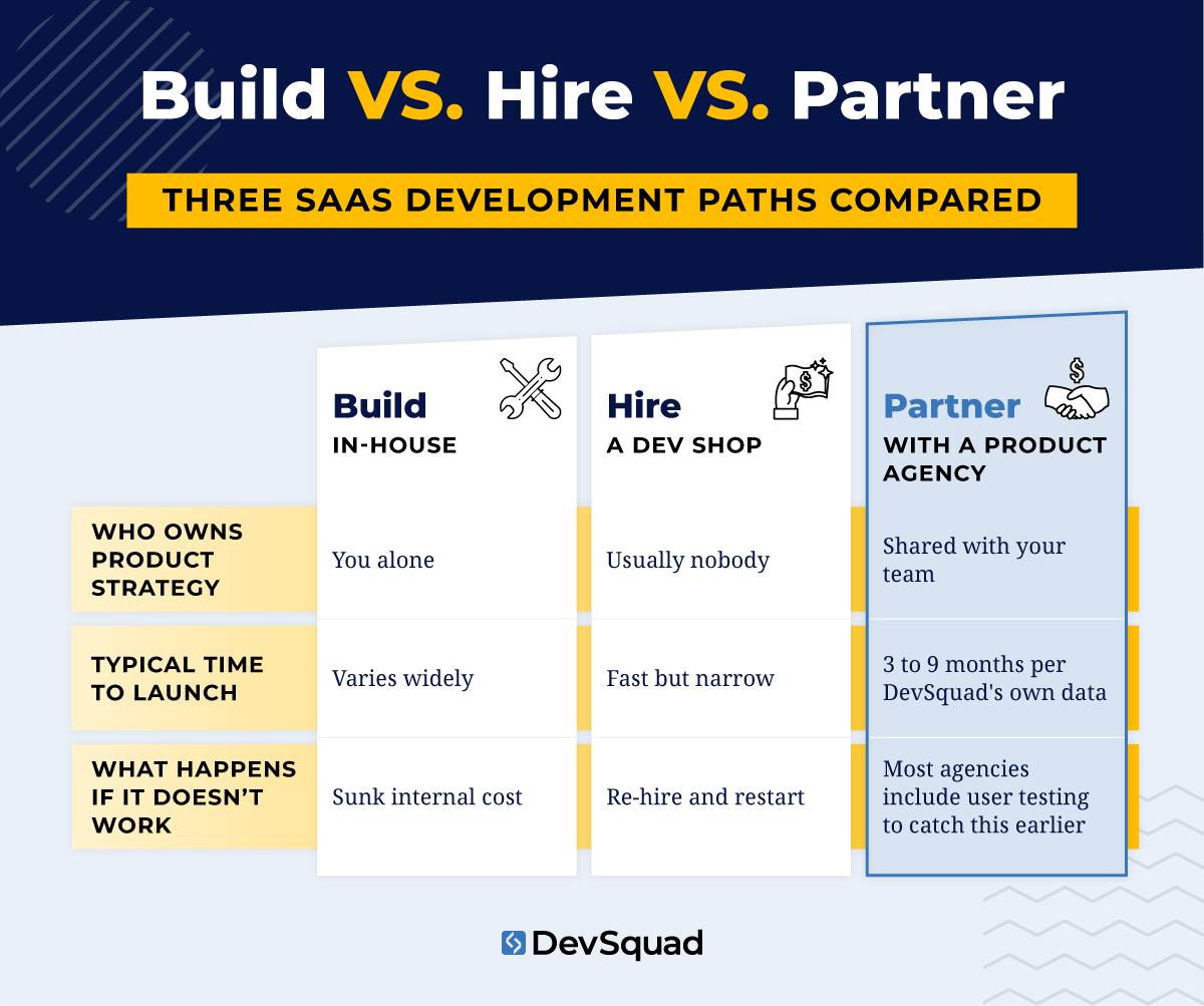 Build vs. buy vs. partner, three SaaS development paths compared