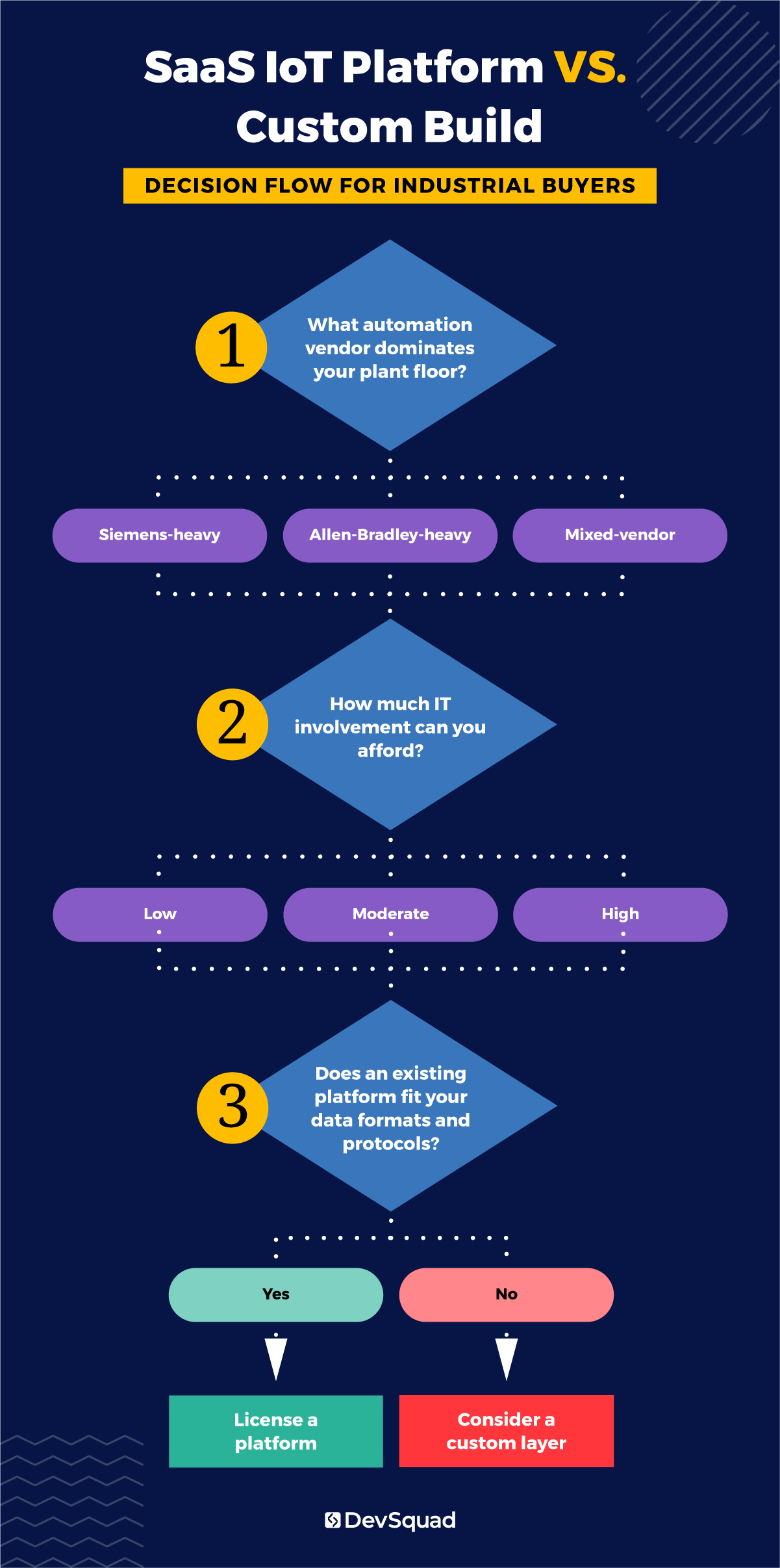 SaaS IoT platform vs. custom build, decision flow for industrial buyers