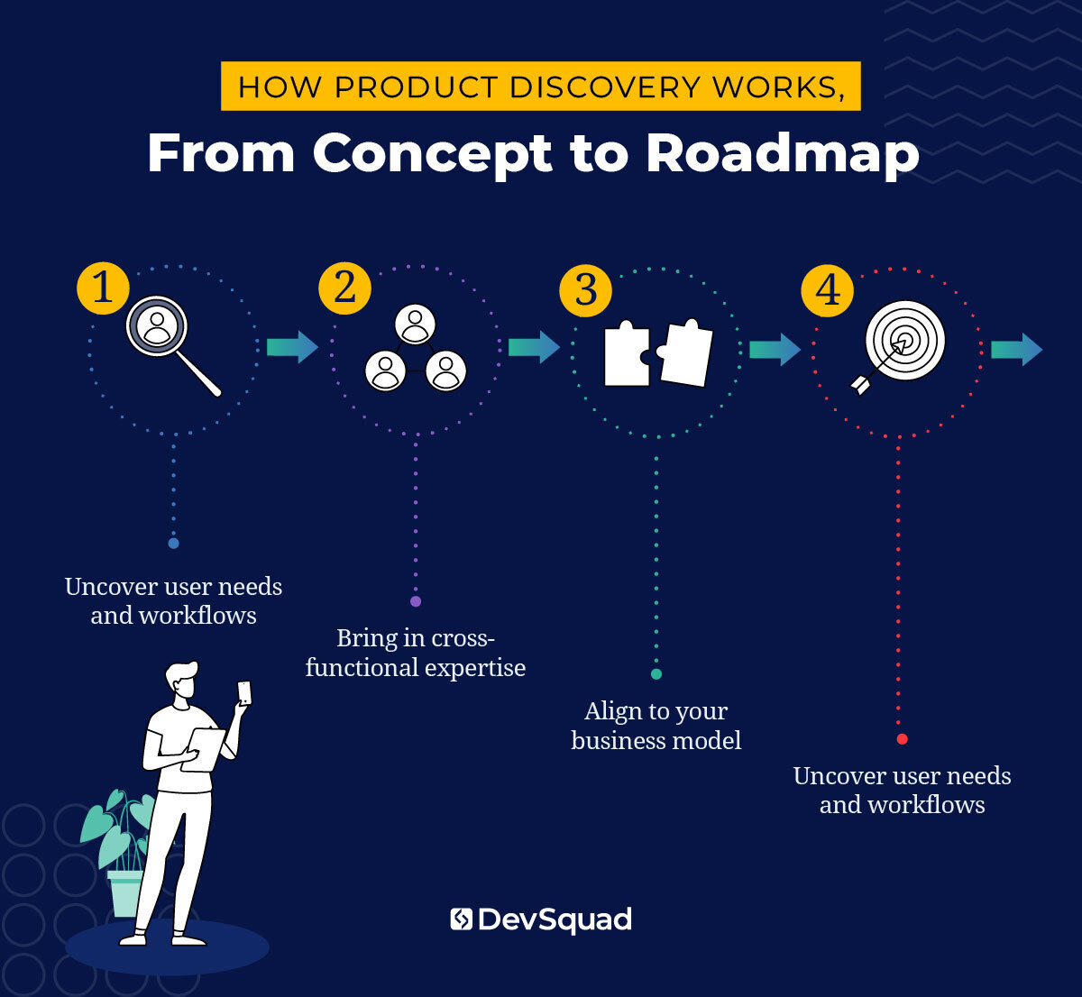 how product discovery works, from concept to roadmap, infographic