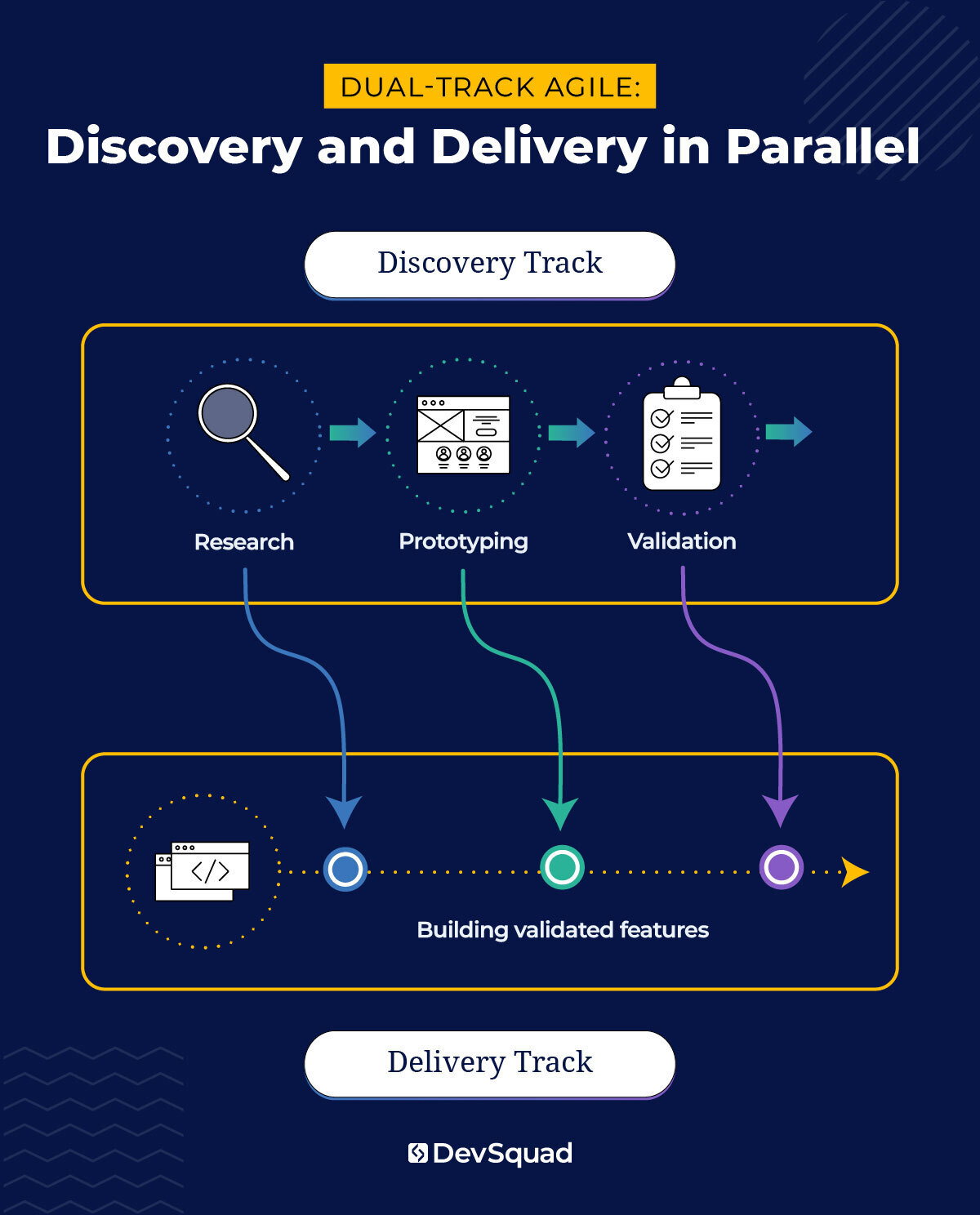 how dual track agile runs discovery and delivery in parallel, infographic
