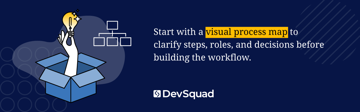Start with a visual process map to clarify steps, roles, and decisions before building the workflow.