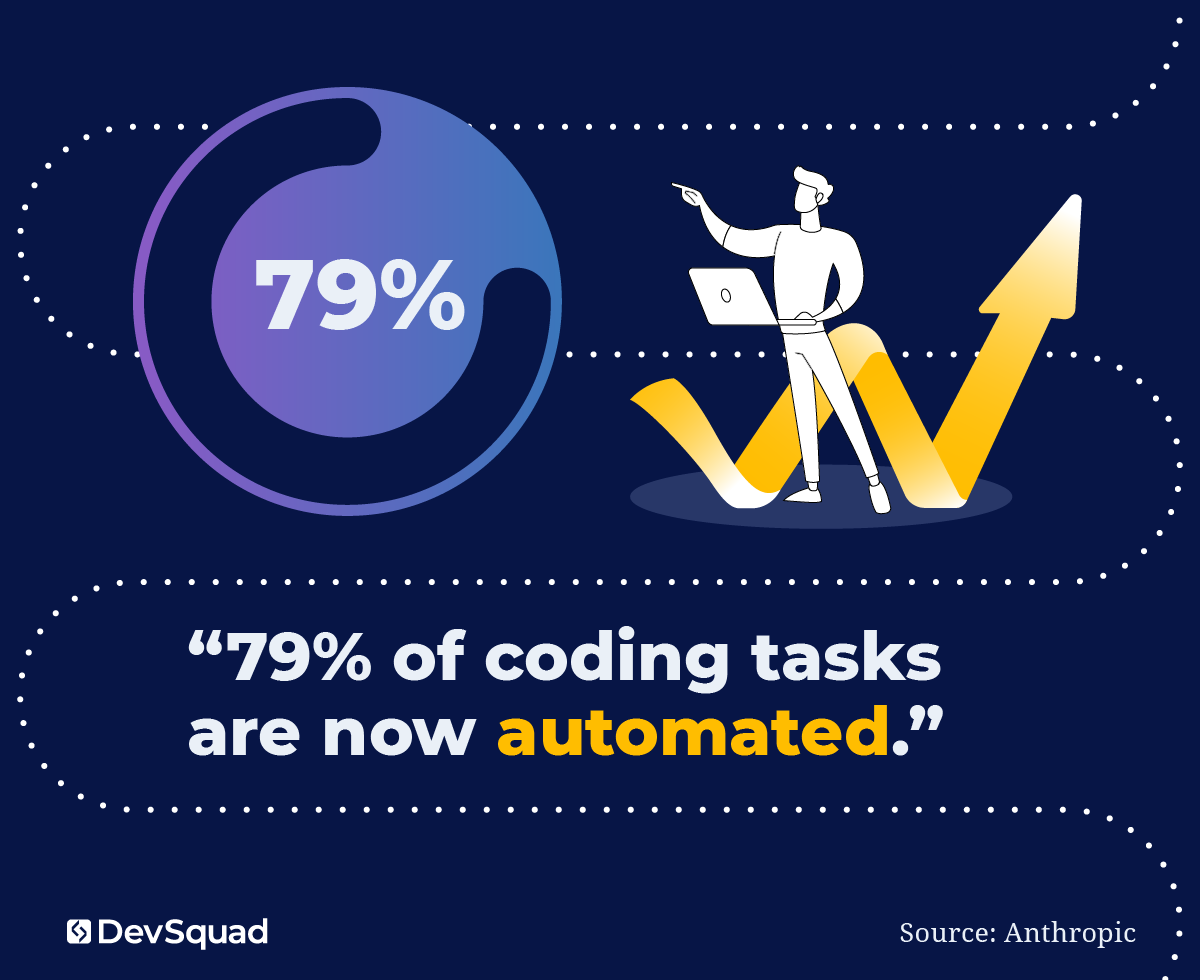 79% of coding tasks are now automated.