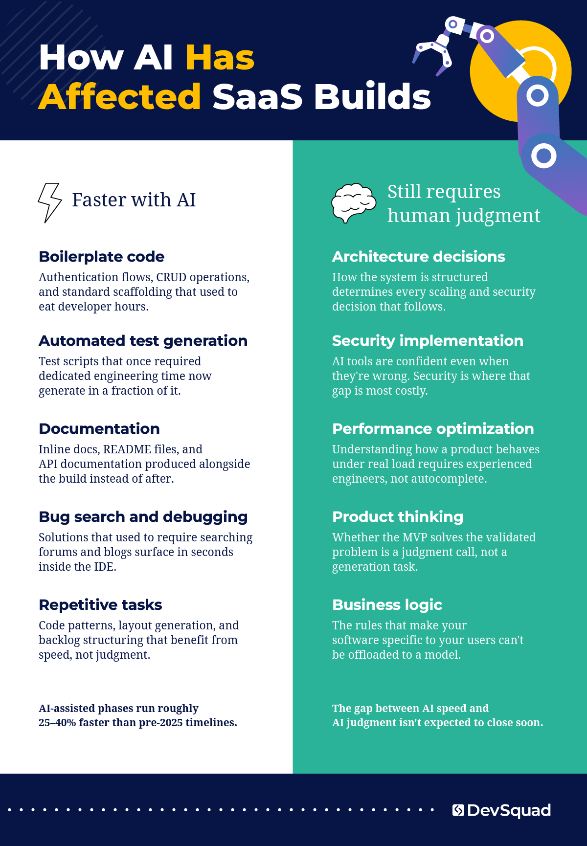 Infographic: How AI Has Affected SaaS Builds
