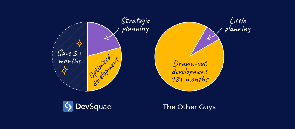 Strategic planning pie chart comparison